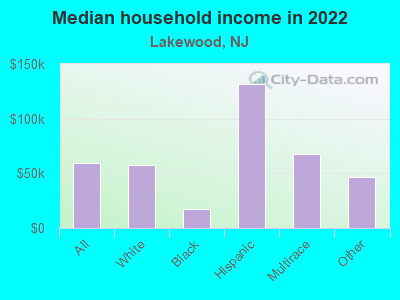 Median household income in 2022