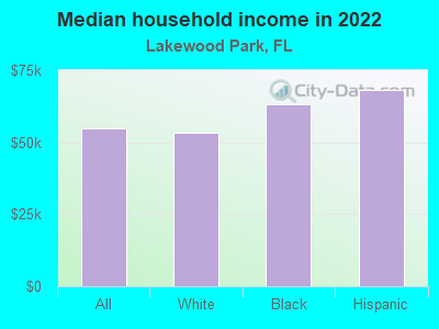 Median household income in 2022