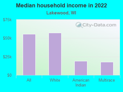 Median household income in 2022