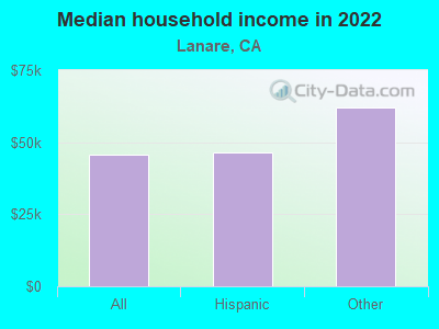 Median household income in 2022