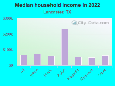 Median household income in 2022