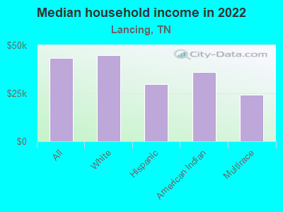 Median household income in 2022