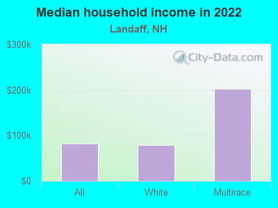 Median household income in 2022