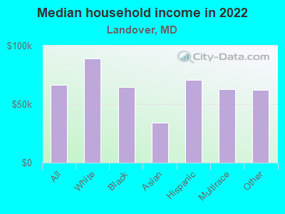 Median household income in 2022