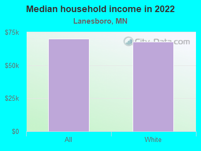 Median household income in 2022