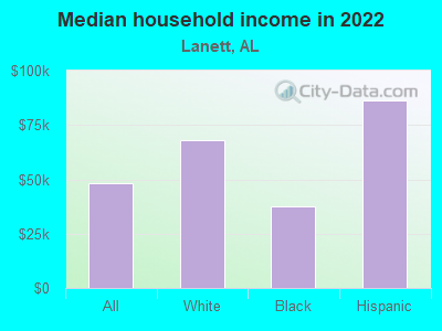 Median household income in 2022