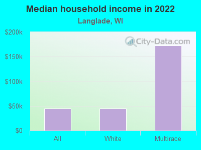 Median household income in 2022