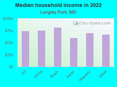 Median household income in 2022