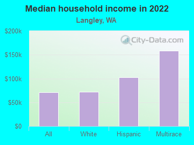 Median household income in 2022