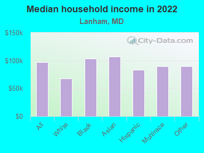 Median household income in 2022