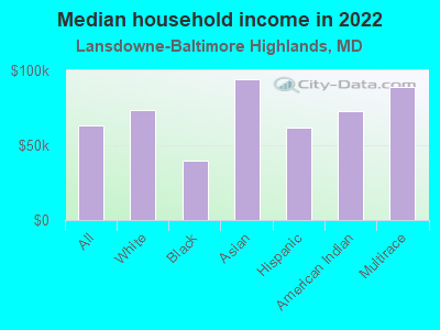 Median household income in 2022