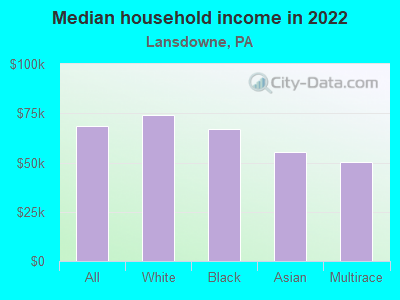 Median household income in 2022