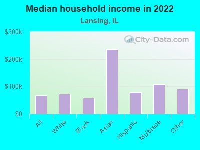 Median household income in 2022