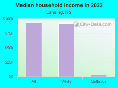 Median household income in 2022