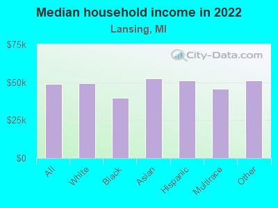 Median household income in 2022