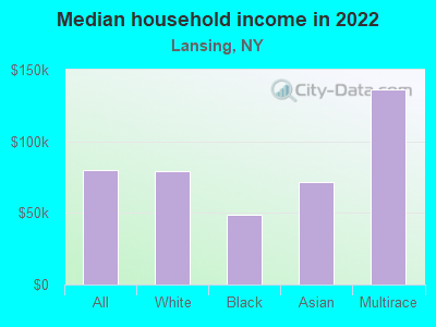 Median household income in 2022