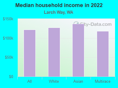 Median household income in 2022