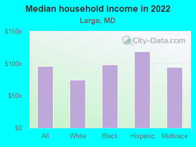 Median household income in 2022