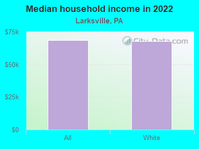 Median household income in 2022