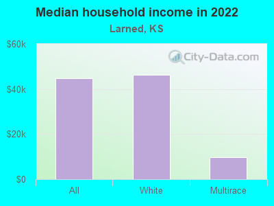 Median household income in 2022