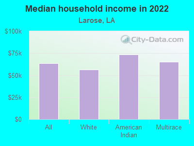 Median household income in 2022