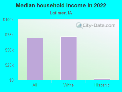 Median household income in 2022