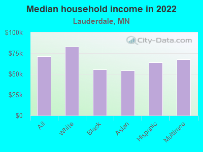 Median household income in 2022