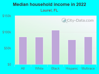 Median household income in 2022