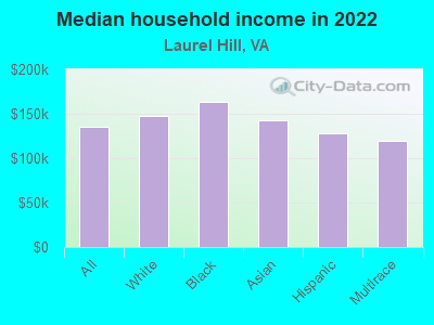 Median household income in 2022