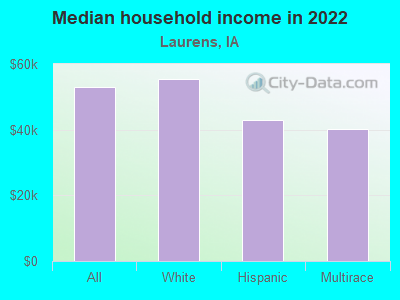 Median household income in 2022