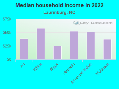 Median household income in 2022