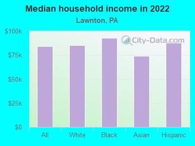 Median household income in 2022