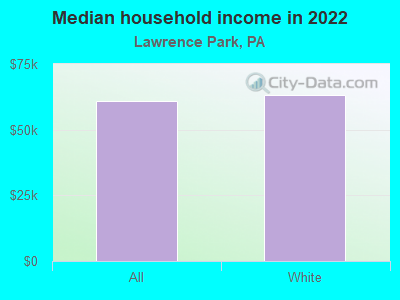 Median household income in 2022