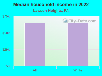 Median household income in 2022