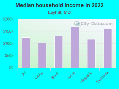 Median household income in 2022