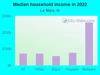 Median household income in 2022