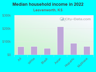 Median household income in 2022