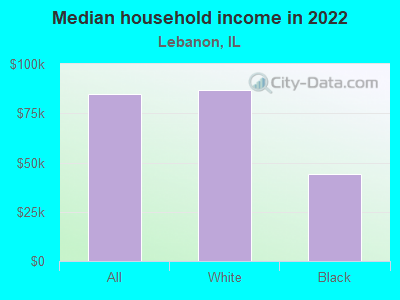 Median household income in 2022