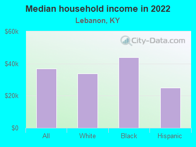 Median household income in 2022