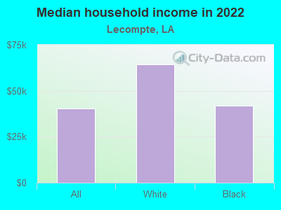 Median household income in 2022