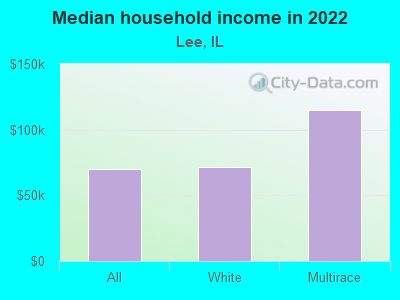 Median household income in 2022