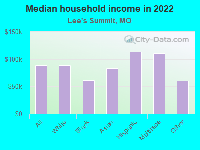 Median household income in 2022