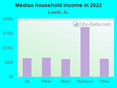 Median household income in 2022