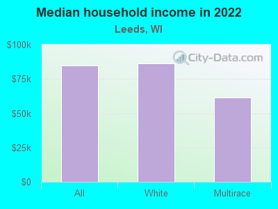 Median household income in 2022