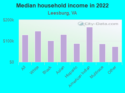 Median household income in 2022