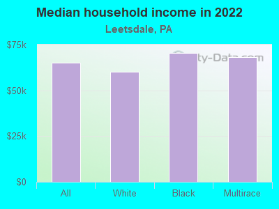 Median household income in 2022