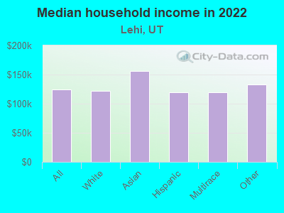 Median household income in 2022