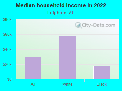 Median household income in 2022