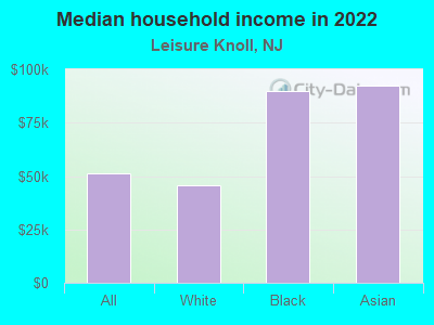 Median household income in 2022