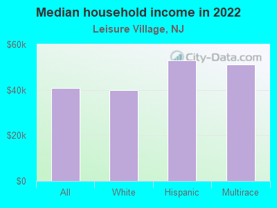 Median household income in 2022